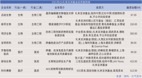 2021年Q1一級市場投資項目回顧 醫療健康領域活躍，942次投融資彰顯市場復蘇